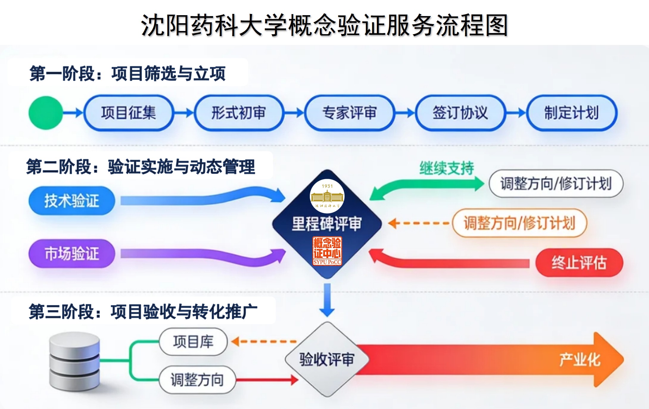 概念验证服务流程图-技术转移转化中心(概念验证中心)
